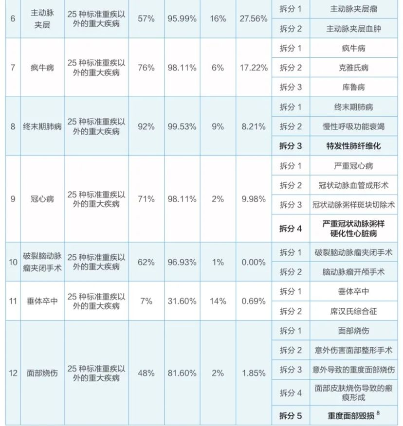 重疾险病种研究报告2020：怎么选重疾险才不出差错？插图12