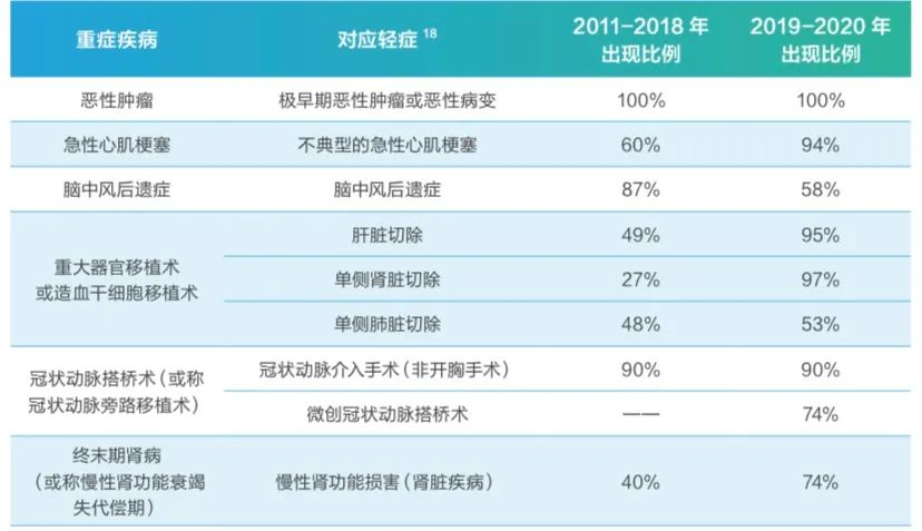 重疾险病种研究报告2020：怎么选重疾险才不出差错？插图16