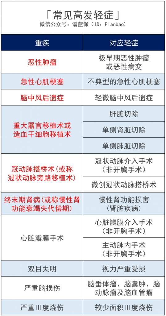 重疾险病种研究报告2020：怎么选重疾险才不出差错？插图18