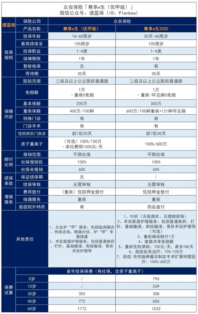 尊享e生（优甲版）百万医疗险，甲状腺结节4-6级也有机会投保，甲状腺患者福音！插图4