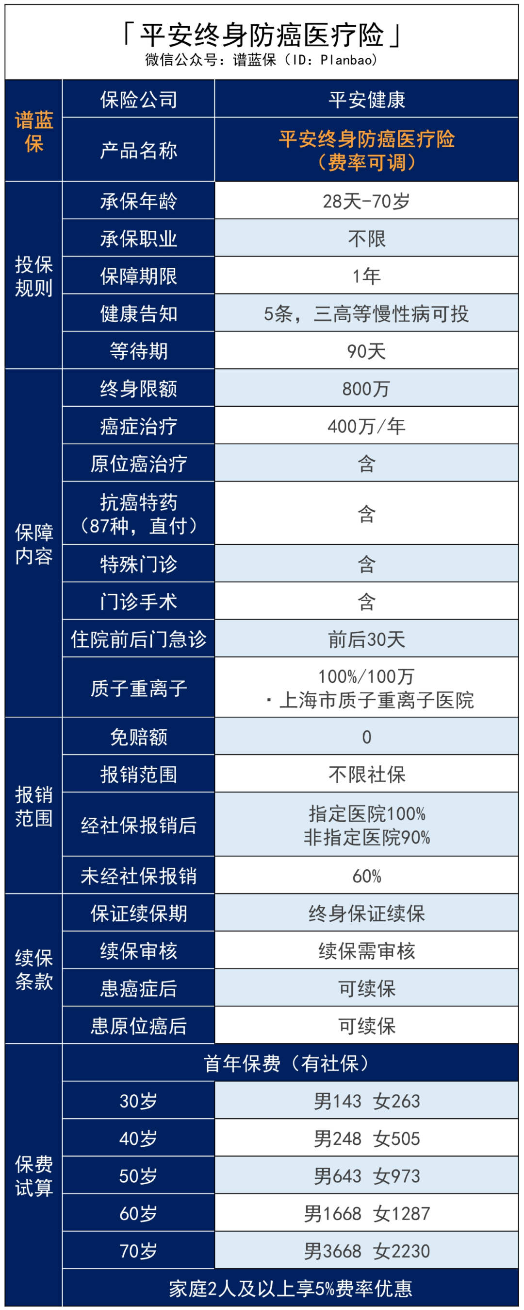 防癌医疗险：平安出品 & 终身保证续保插图4