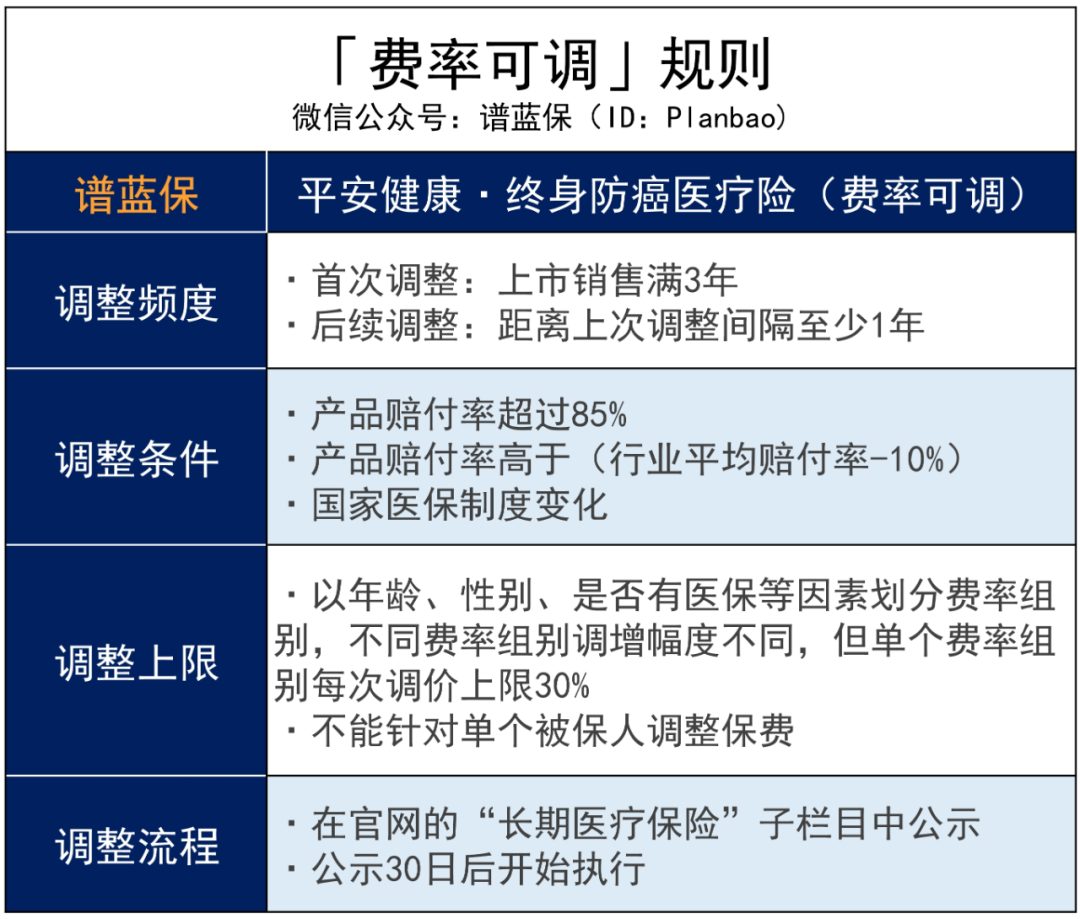 防癌医疗险：平安出品 & 终身保证续保插图10