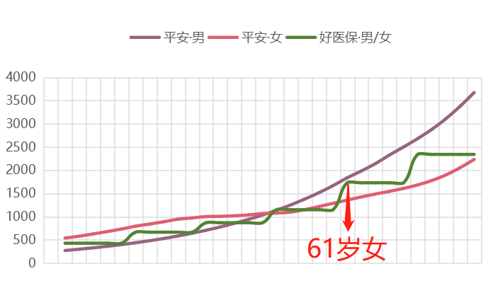 防癌医疗险：平安出品 & 终身保证续保插图26