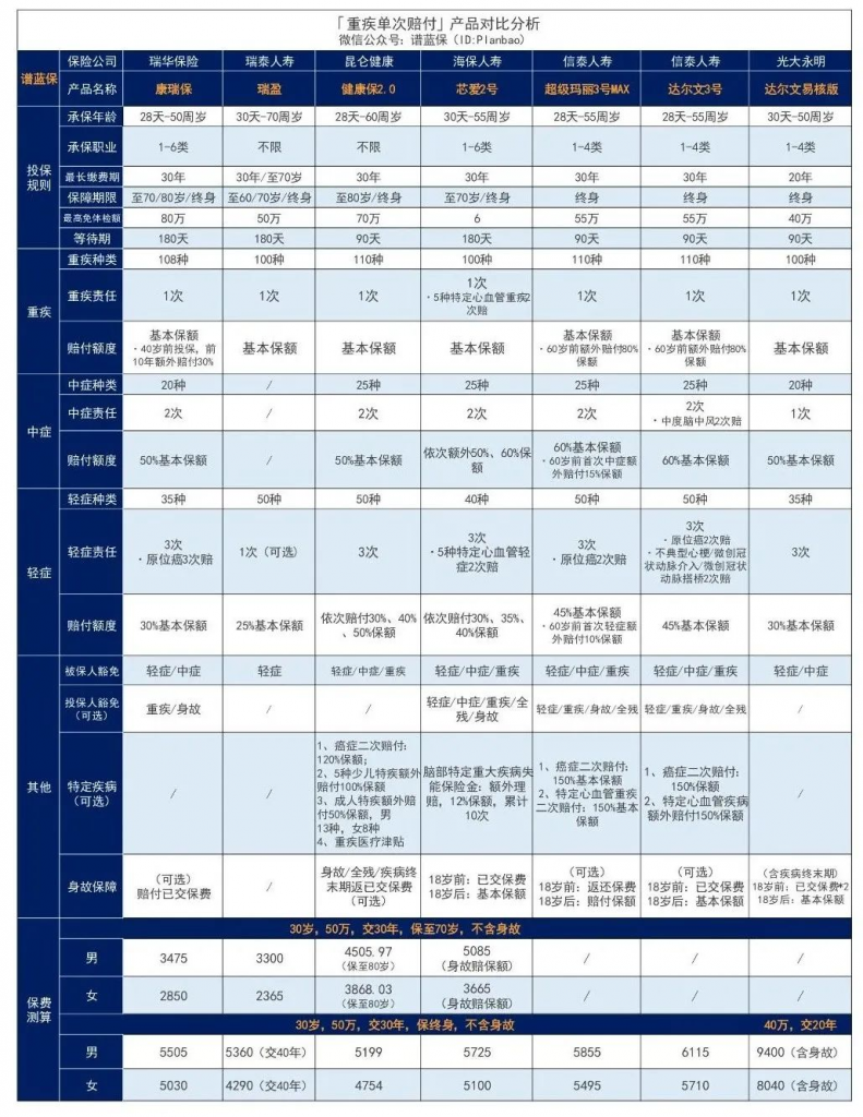 2020年重疾险新定义正式发布，旧定义产品哪些性价比高？插图2