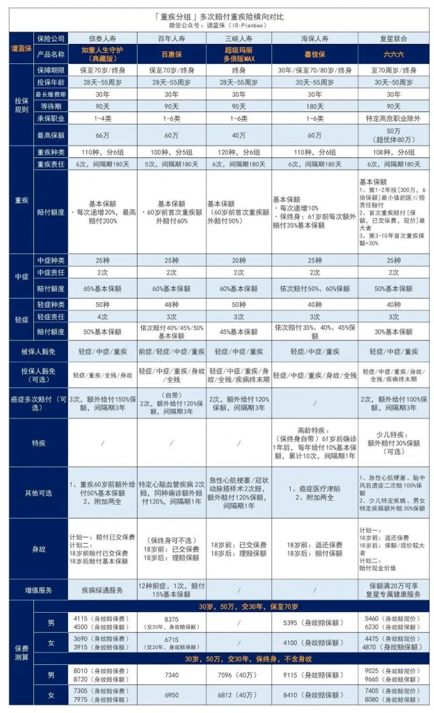 2020年重疾险新定义正式发布，旧定义产品哪些性价比高？插图6