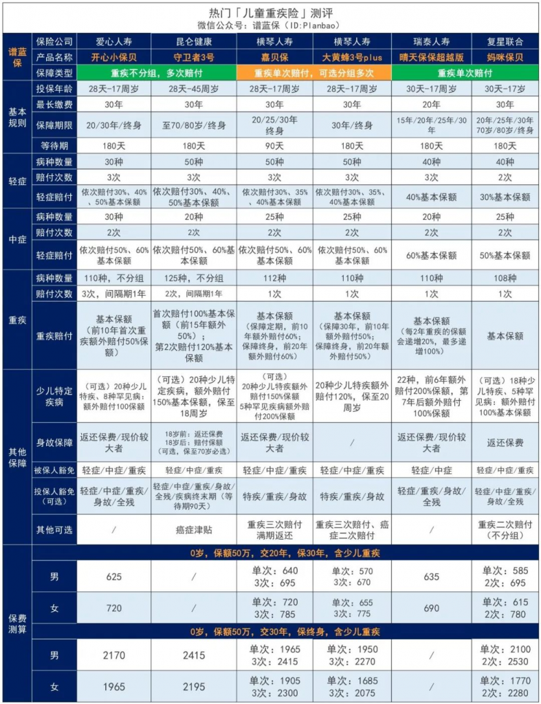 2020年重疾险新定义正式发布，旧定义产品哪些性价比高？插图8