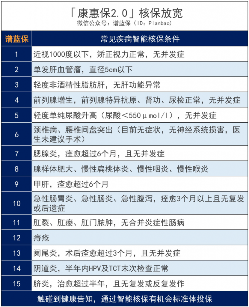 康惠保2.0、昆仑健康·3款保险核保限时放宽，可以薅吗？插图2