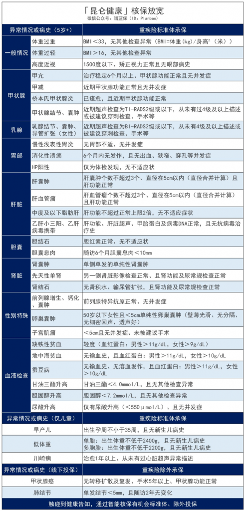 康惠保2.0、昆仑健康·3款保险核保限时放宽，可以薅吗？插图4