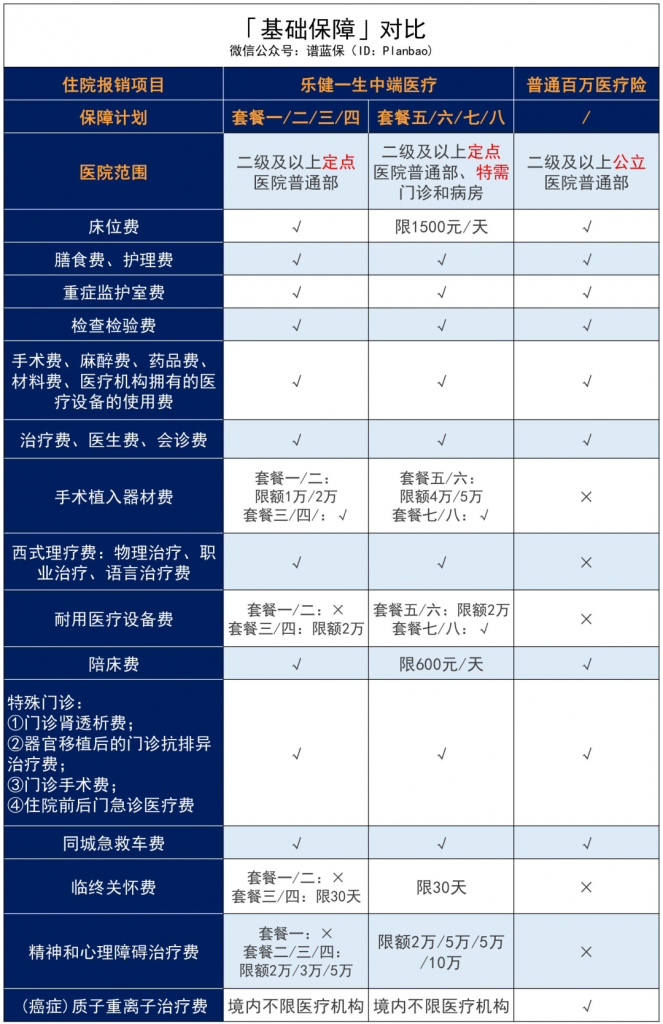 乐健一生2019，真正意义上的一款平价中端医疗险！插图10