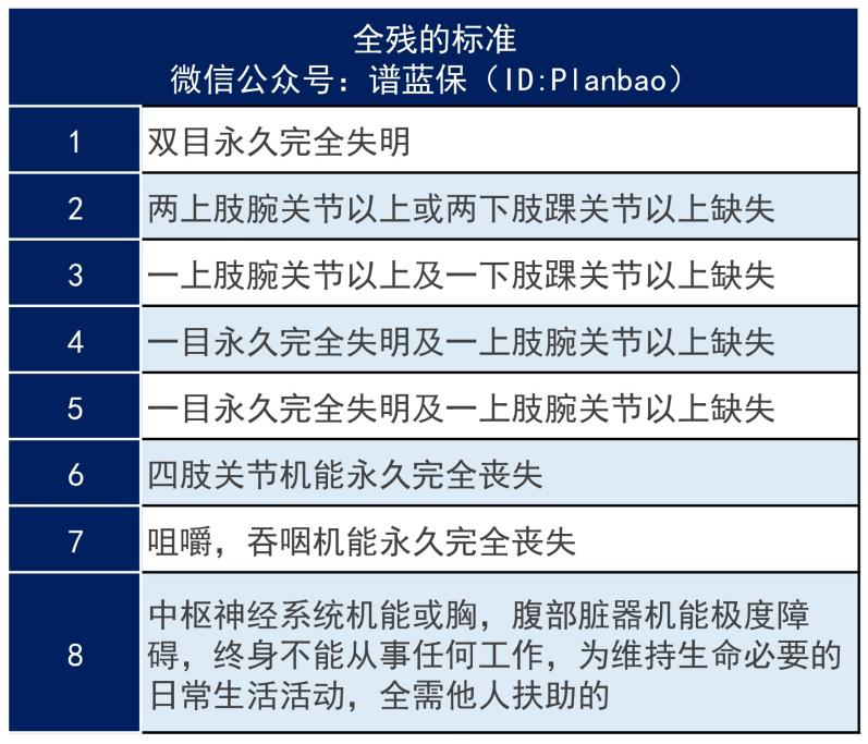 全残的定义和标准是什么？什么保险保全残？插图