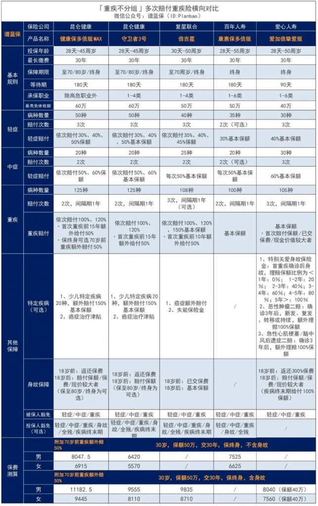 一次性赔200%保额！健康保系列健康保多倍版MAX重疾险又升级了~插图18