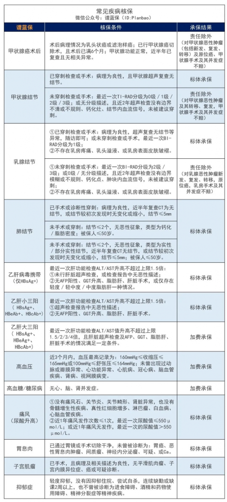 9月热销重疾险榜单，哪款性价比高？插图18