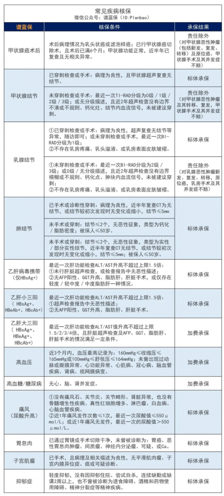 11月热销重疾险榜单，哪款性价比高？插图26