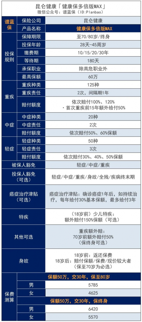 一次性赔200%保额！健康保系列健康保多倍版MAX重疾险又升级了~插图4