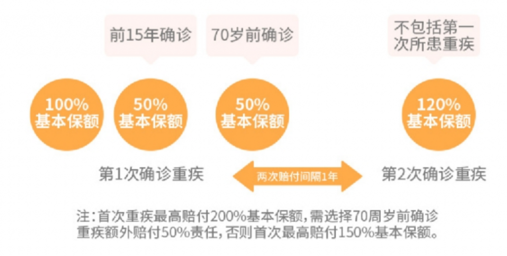 一次性赔200%保额！健康保系列健康保多倍版MAX重疾险又升级了~插图6