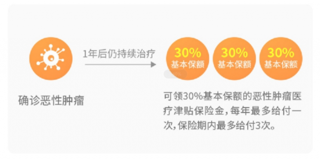 一次性赔200%保额！健康保系列健康保多倍版MAX重疾险又升级了~插图10