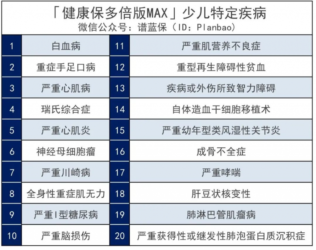 一次性赔200%保额！健康保系列健康保多倍版MAX重疾险又升级了~插图12