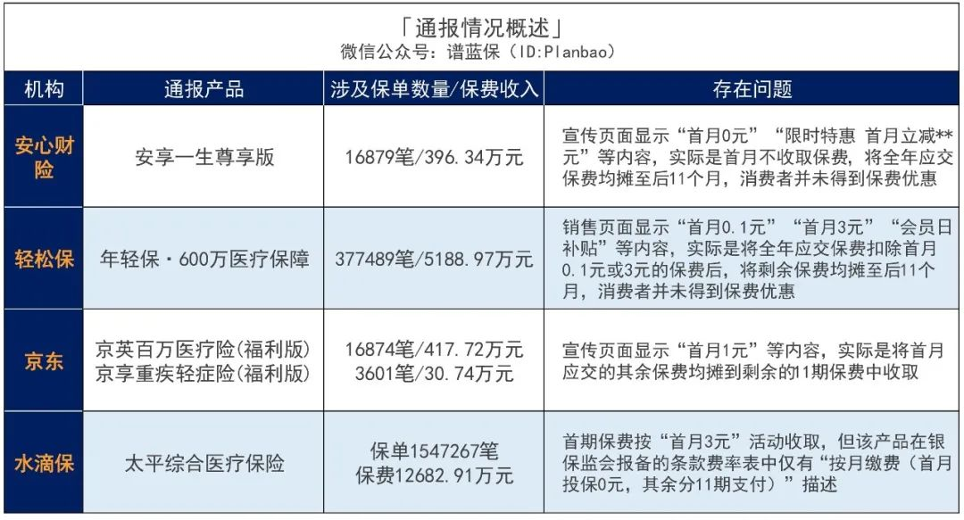 196万人次被骗，水滴保、京东、轻松保、安心财险集体翻车插图4