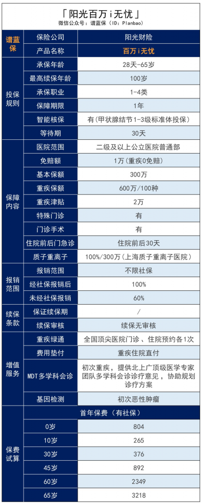 阳光百万i无忧医疗保险，大公司出品，甲状腺结节3级可标体投保！插图6