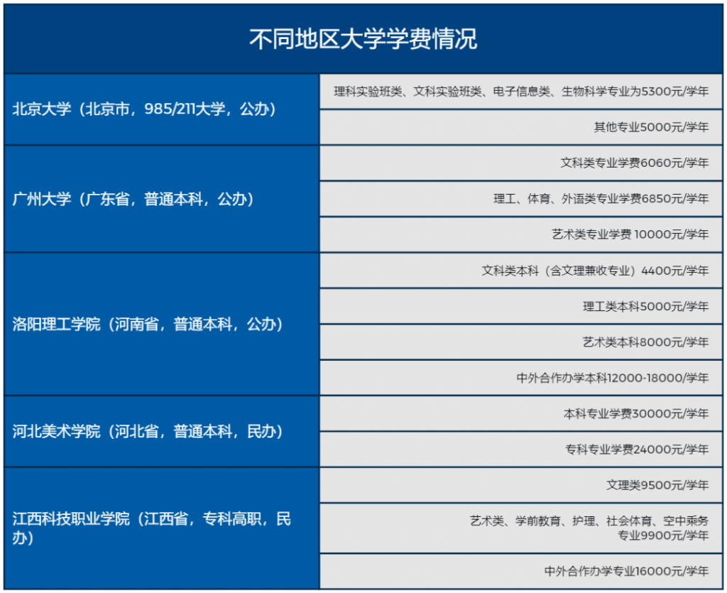 国内高等教育，究竟需要多少钱？插图