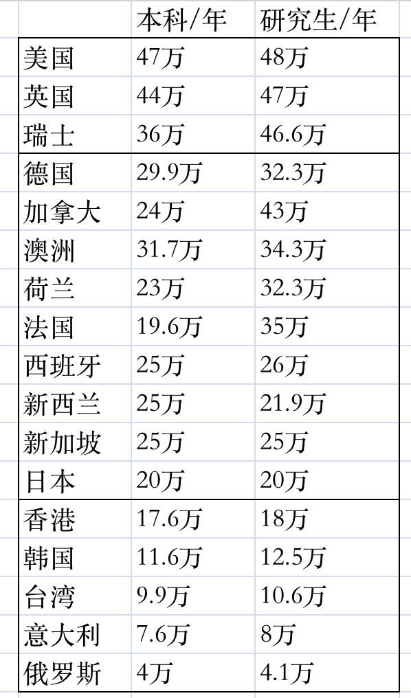 国内高等教育，究竟需要多少钱？插图4