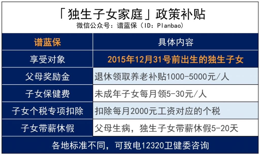 2020年高达5000元/人的津贴，独生子女及其父母都别忘了去领！插图2