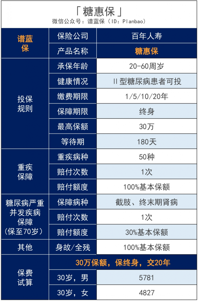 糖惠保这款终身疾病保险，60岁前的2型糖尿病患者可投！插图2