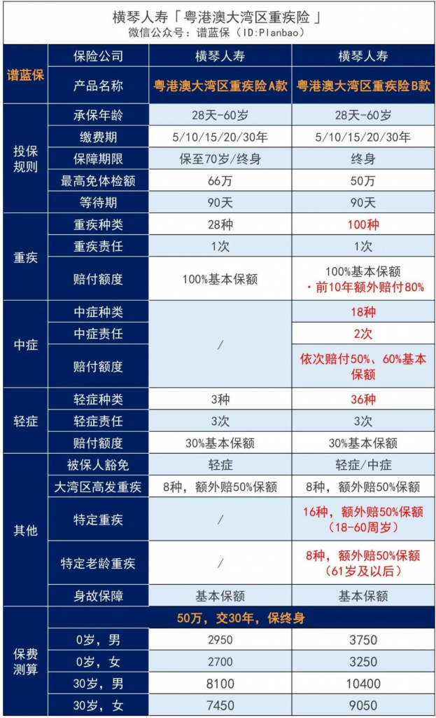 首款新定义重疾险——横琴粤港澳大湾区专属重疾险怎么样？插图4