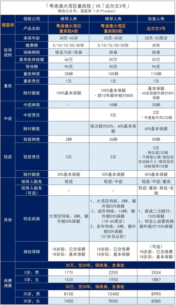 首款新定义重疾险——横琴粤港澳大湾区专属重疾险怎么样？插图10