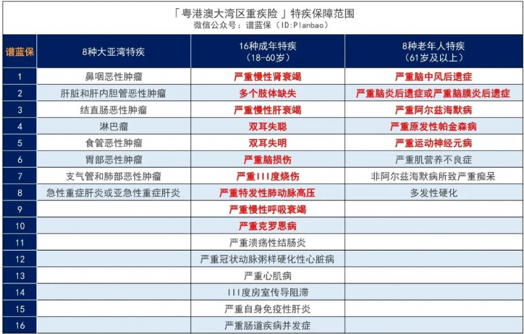 首款新定义重疾险——横琴粤港澳大湾区专属重疾险怎么样？插图12