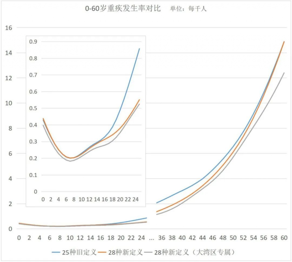 首款新定义重疾险——横琴粤港澳大湾区专属重疾险怎么样？插图14