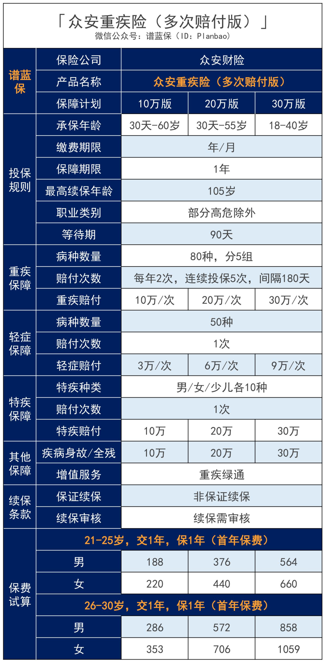 第3款新定义重疾险！重疾多次赔付，每年低至188元插图6