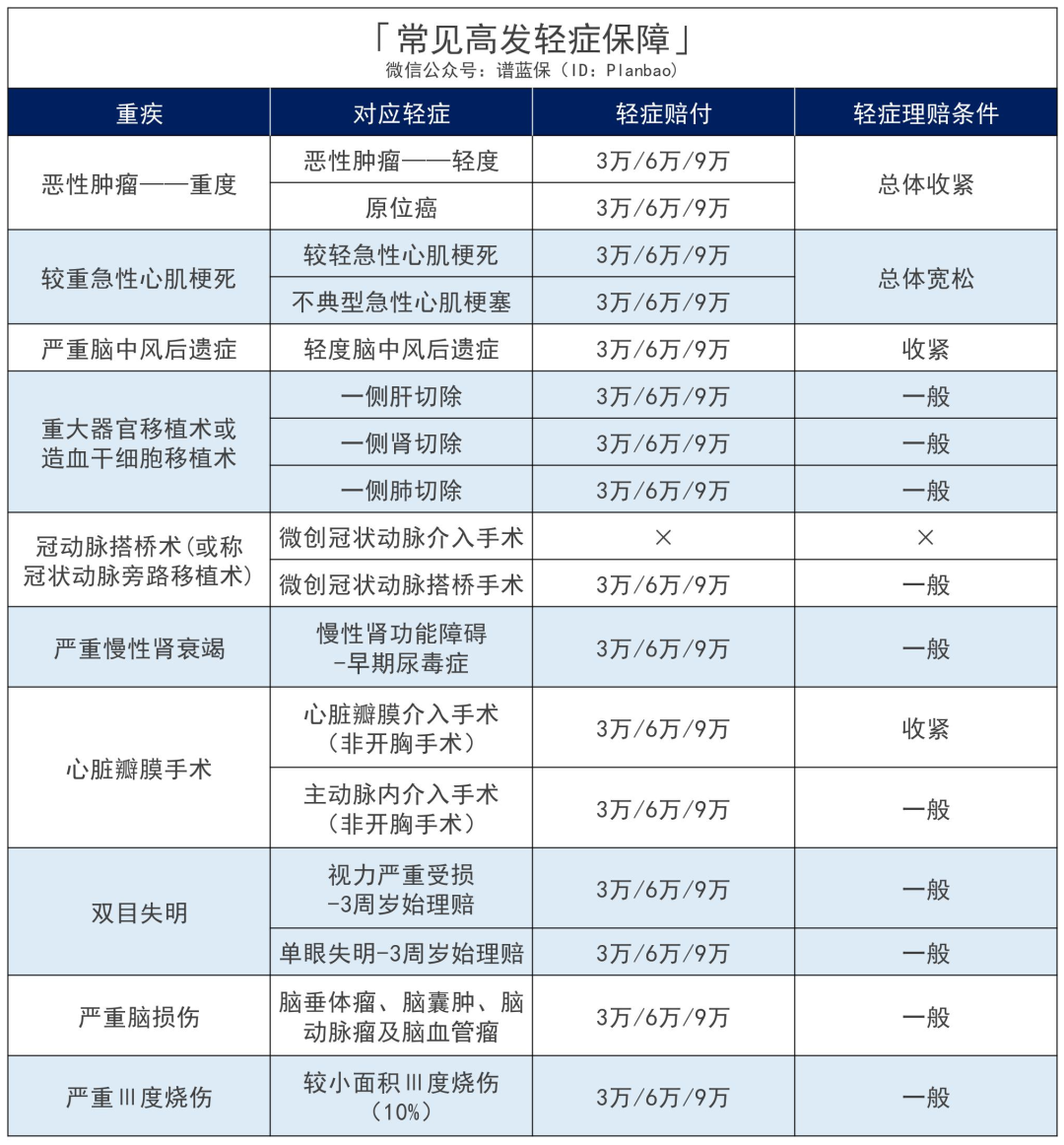 第3款新定义重疾险！重疾多次赔付，每年低至188元插图14