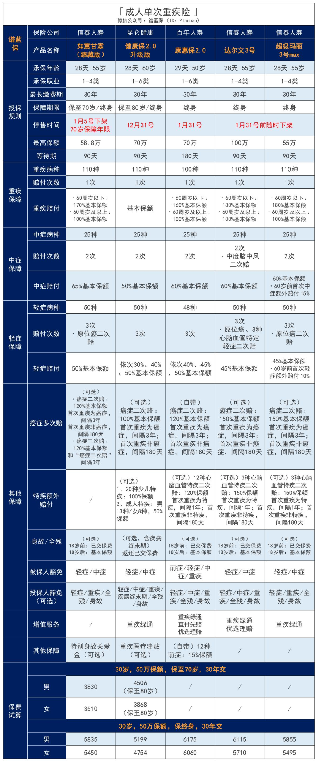 第3款新定义重疾险！重疾多次赔付，每年低至188元插图26