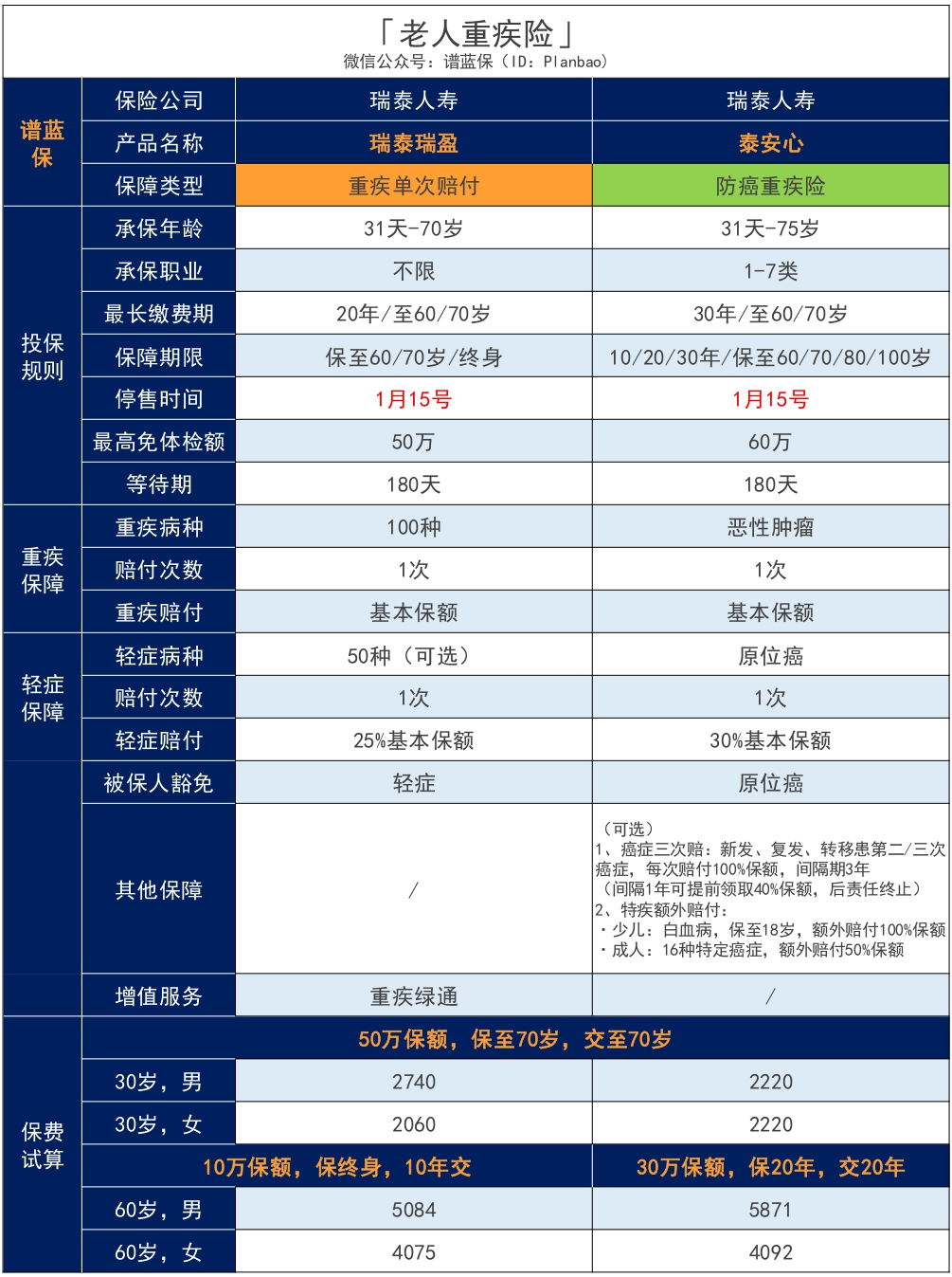 第3款新定义重疾险！重疾多次赔付，每年低至188元插图32