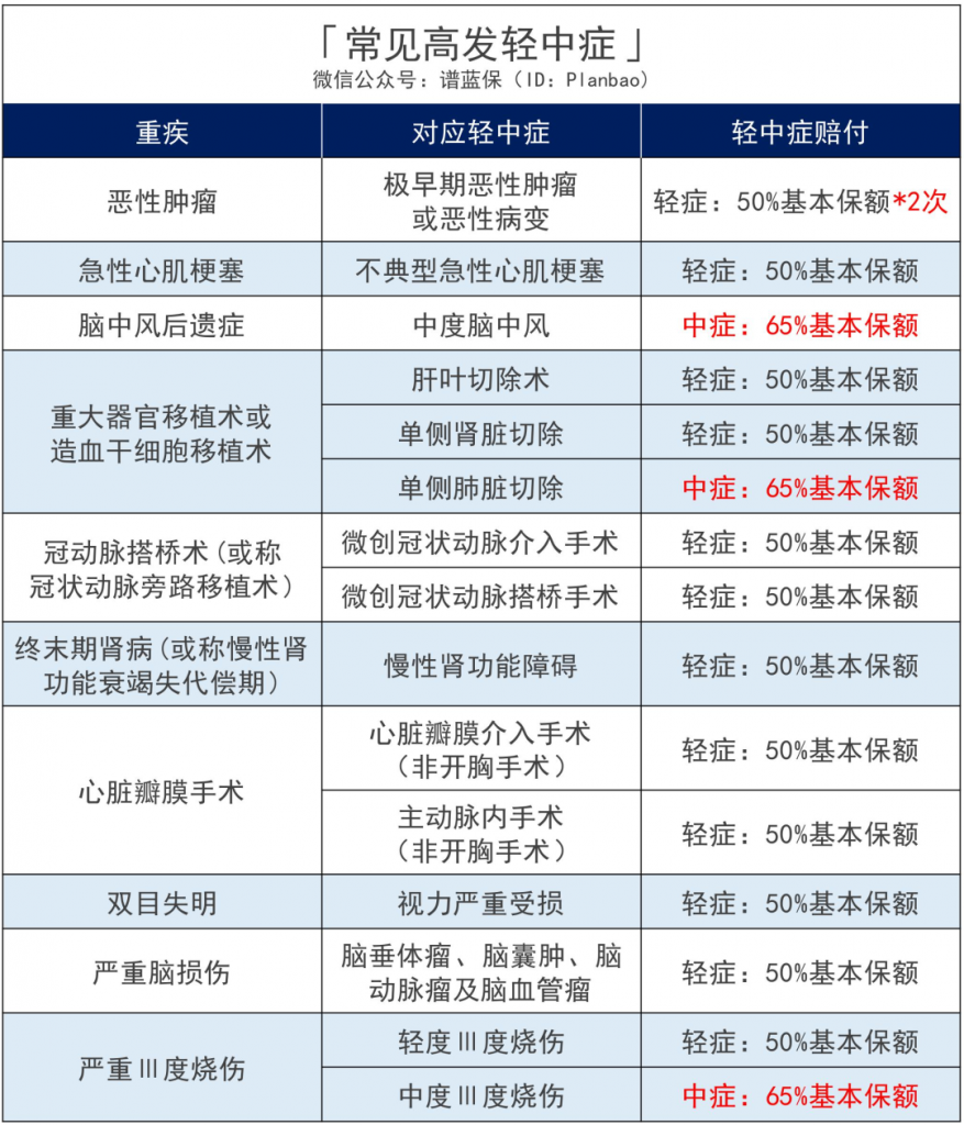 如意甘霖（臻藏版）重疾险，60岁前首次重疾赔170%，癌症还能赔3次！插图4