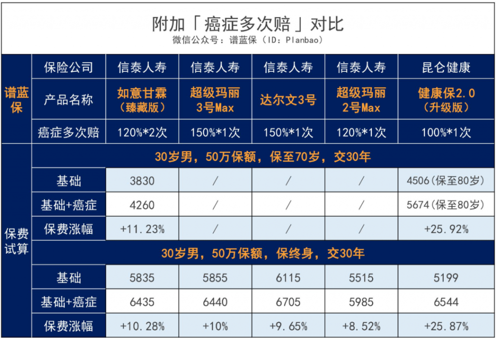 如意甘霖（臻藏版）重疾险，60岁前首次重疾赔170%，癌症还能赔3次！插图10