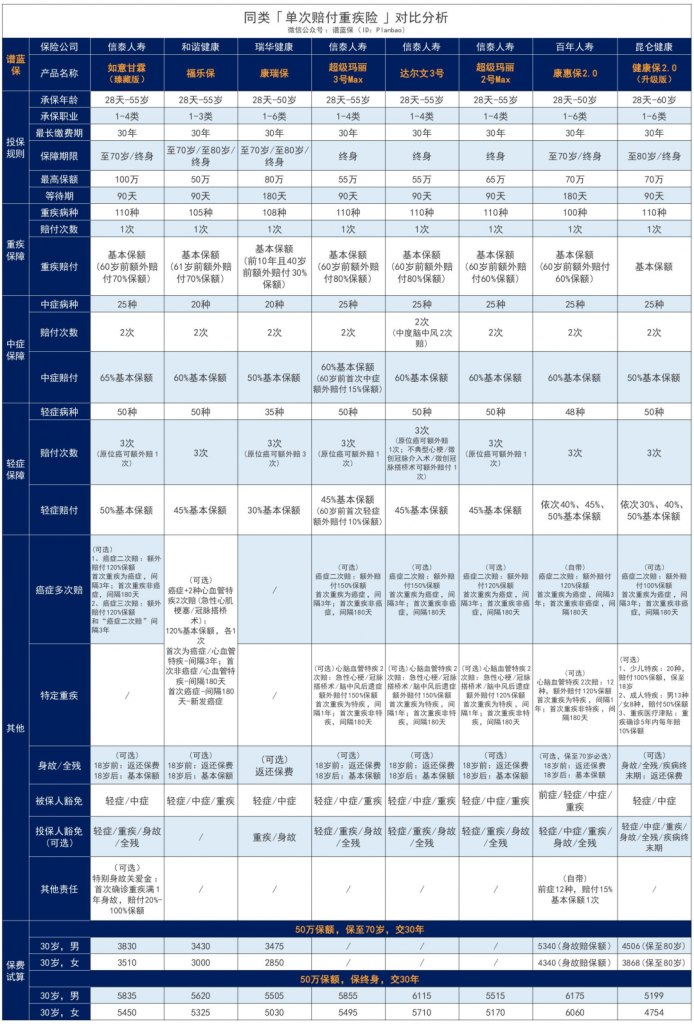 如意甘霖（臻藏版）重疾险，60岁前首次重疾赔170%，癌症还能赔3次！插图14