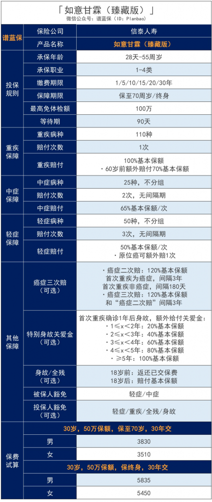 如意甘霖（臻藏版）重疾险，60岁前首次重疾赔170%，癌症还能赔3次！插图2