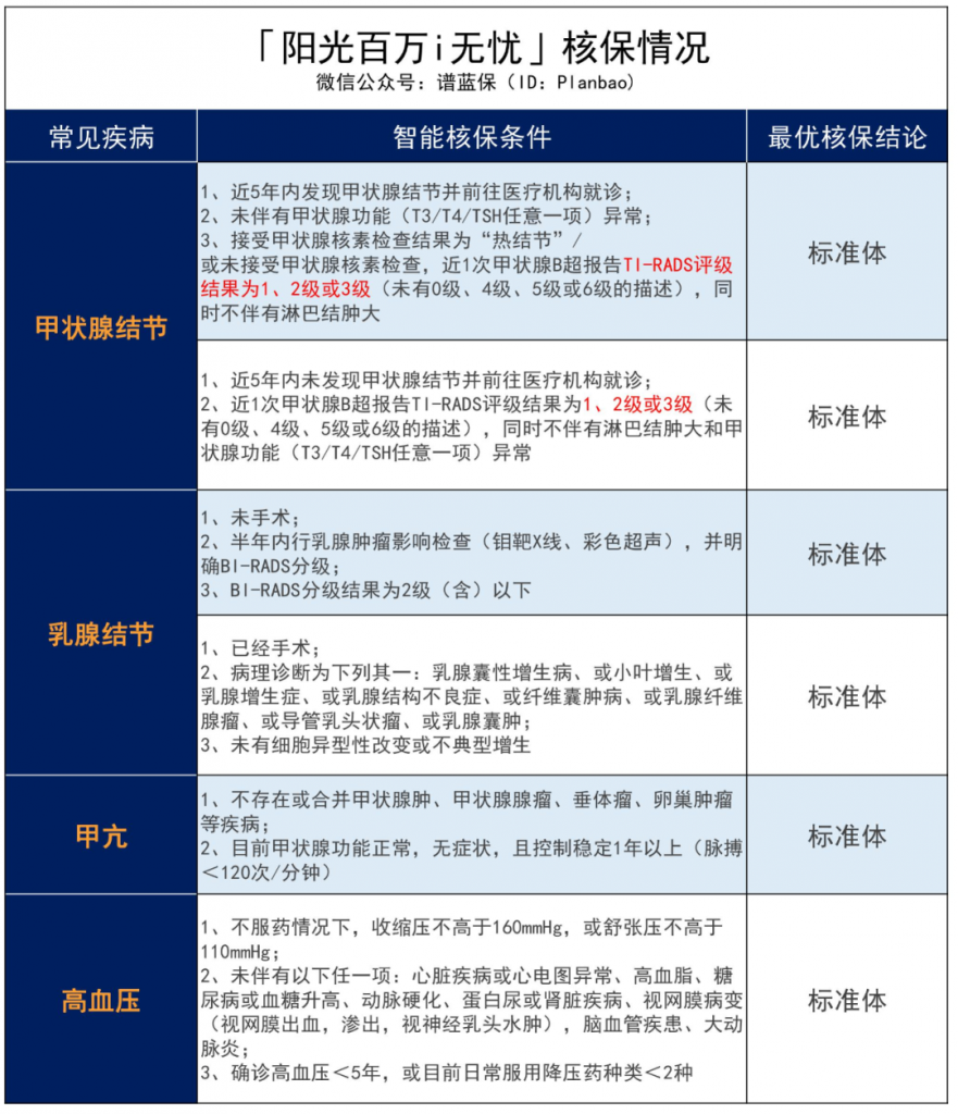 阳光百万i无忧医疗保险，大公司出品，甲状腺结节3级可标体投保！插图30