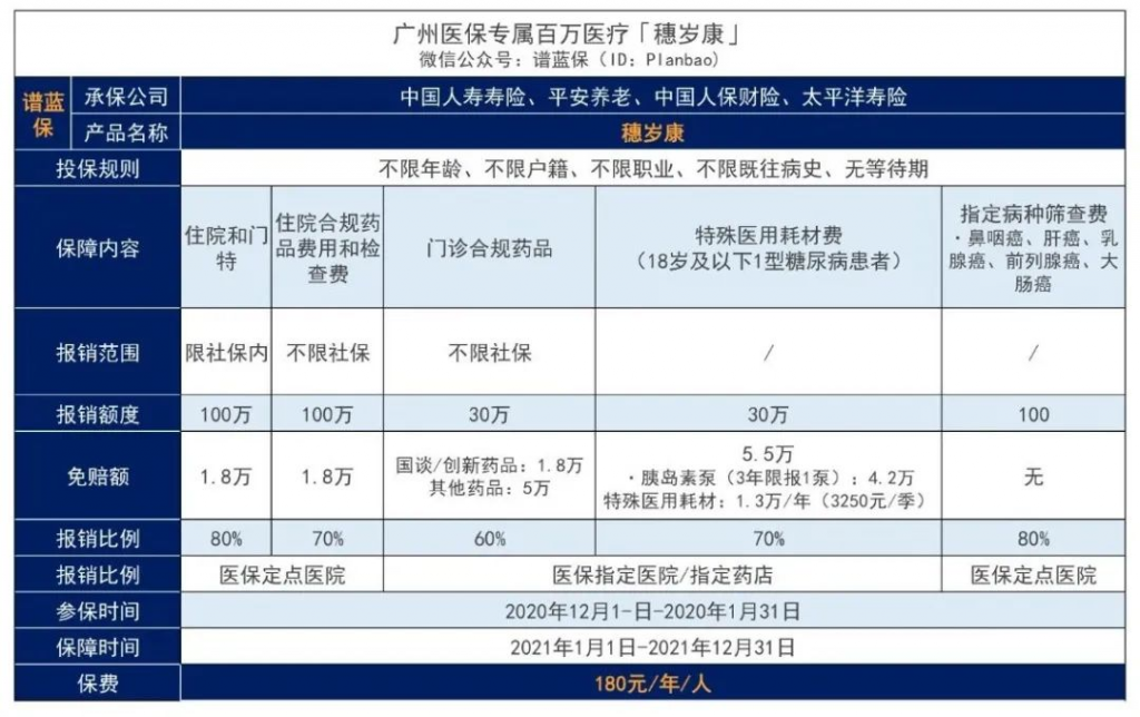 2020广州穗岁康，人人都能买，年仅180元！插图