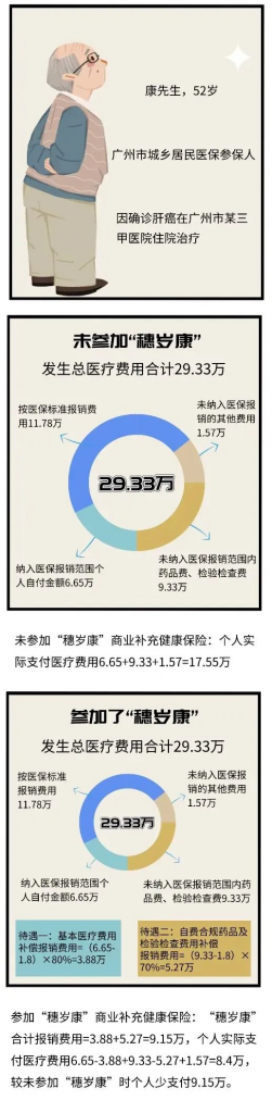 2020广州穗岁康，人人都能买，年仅180元！插图6