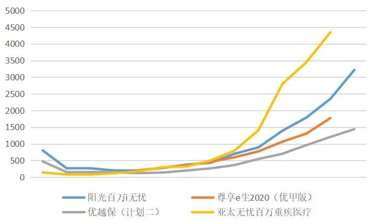 阳光百万i无忧医疗保险，大公司出品，甲状腺结节3级可标体投保！插图32