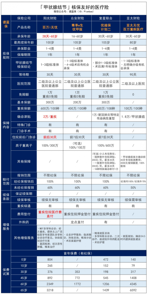 阳光百万i无忧医疗保险，大公司出品，甲状腺结节3级可标体投保！插图34