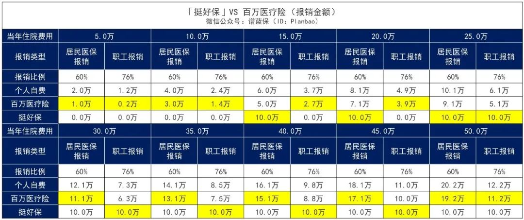 挺好保：不限病种的“重疾险”，保障全、赔付高、还便宜！插图14