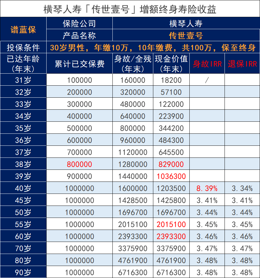 横琴传世一号增额终身寿险有风险吗？收益高吗？插图2