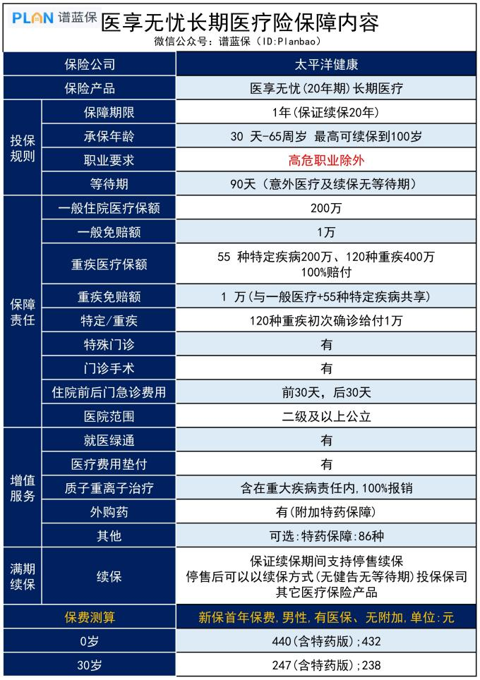 太平洋医享无忧百万医疗险测评：优缺点有哪些？值得买吗？插图