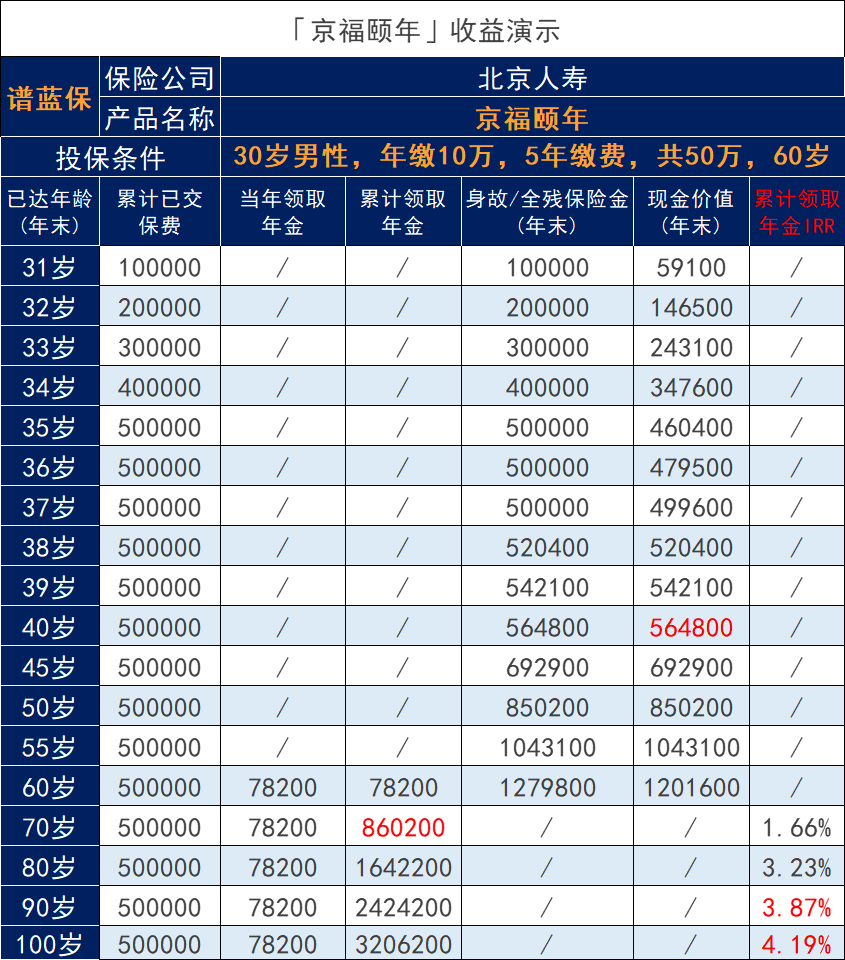 京福颐年年金保险紧急调整还值得买吗？插图6