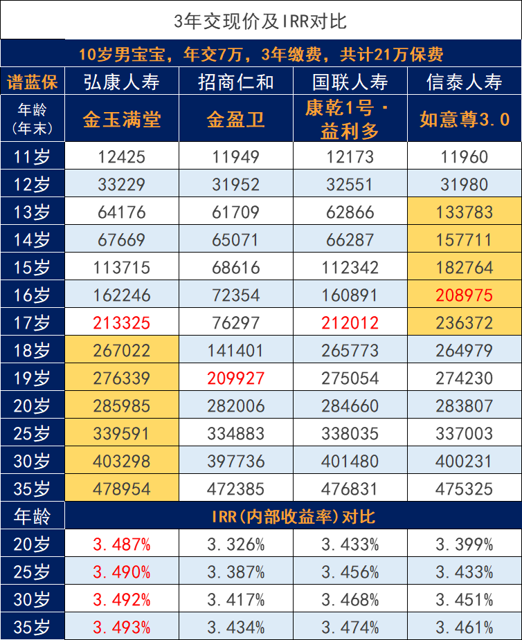 给孩子买保险做教育金规划，哪种增额终身寿险更合适？插图8