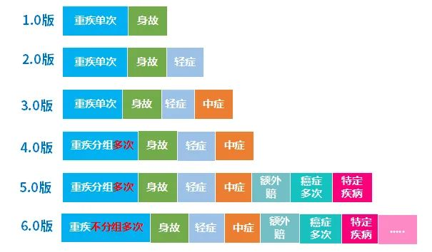 想买重疾险，预算少的五大保险技巧插图